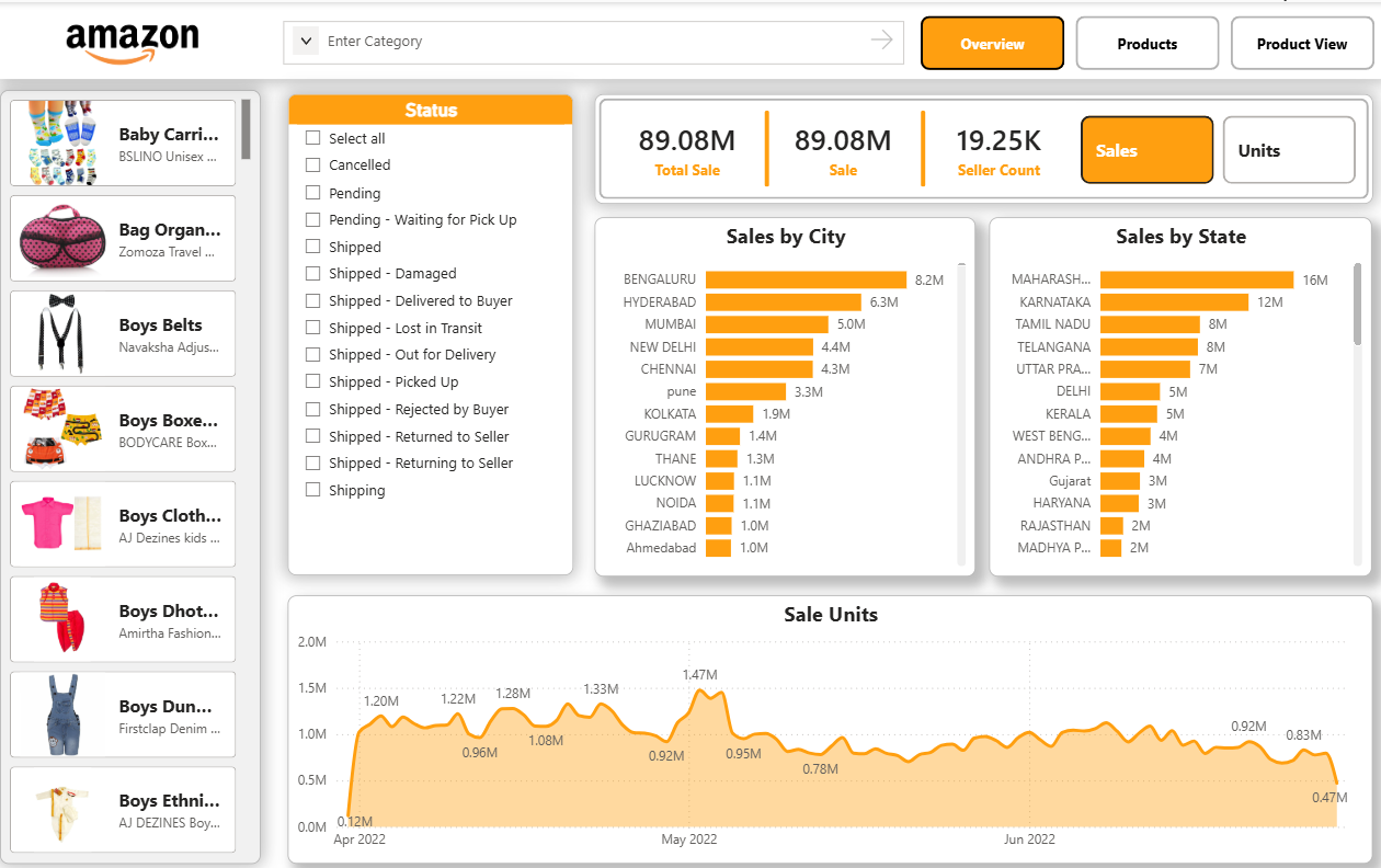 Amazon Product Analysis Dashboard Overview